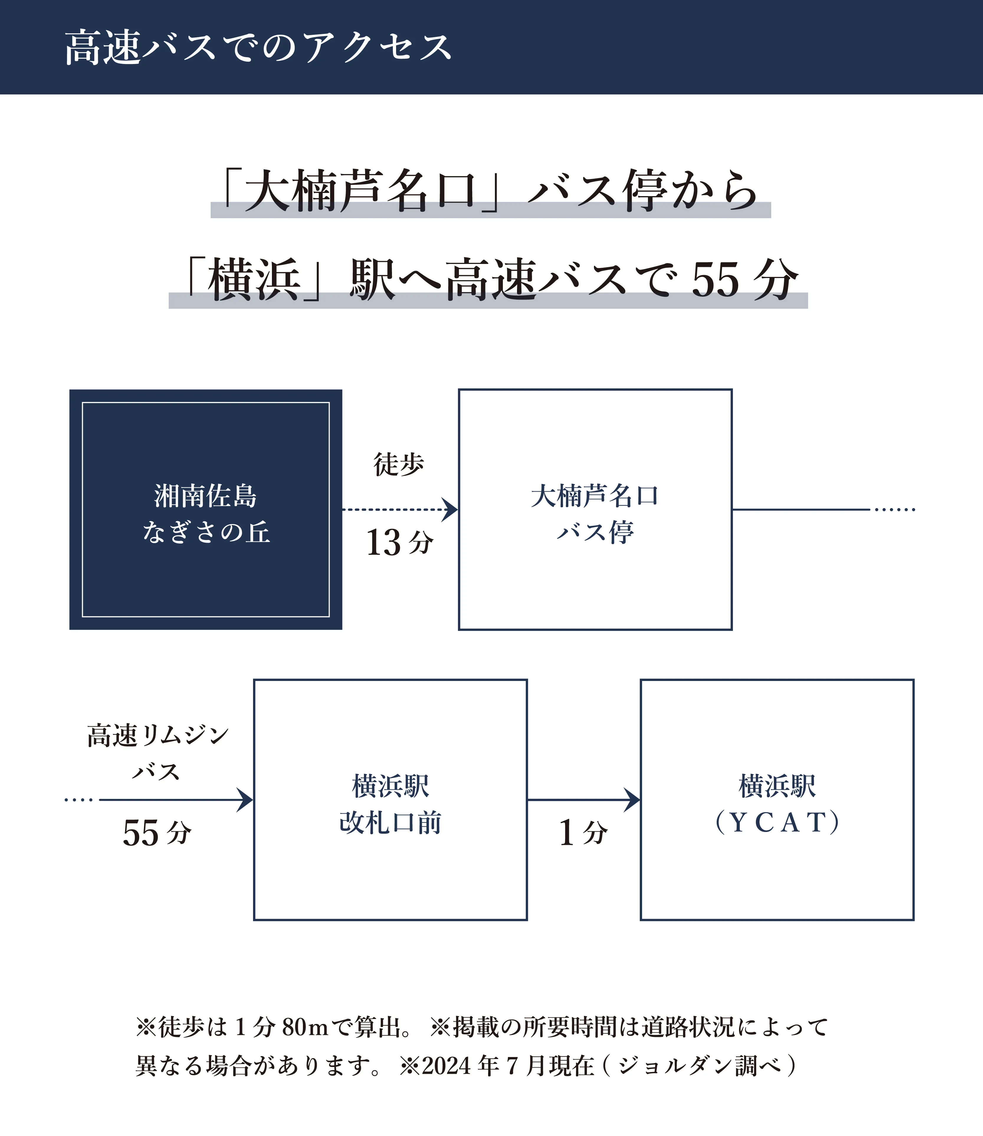 高速バスでのアクセス