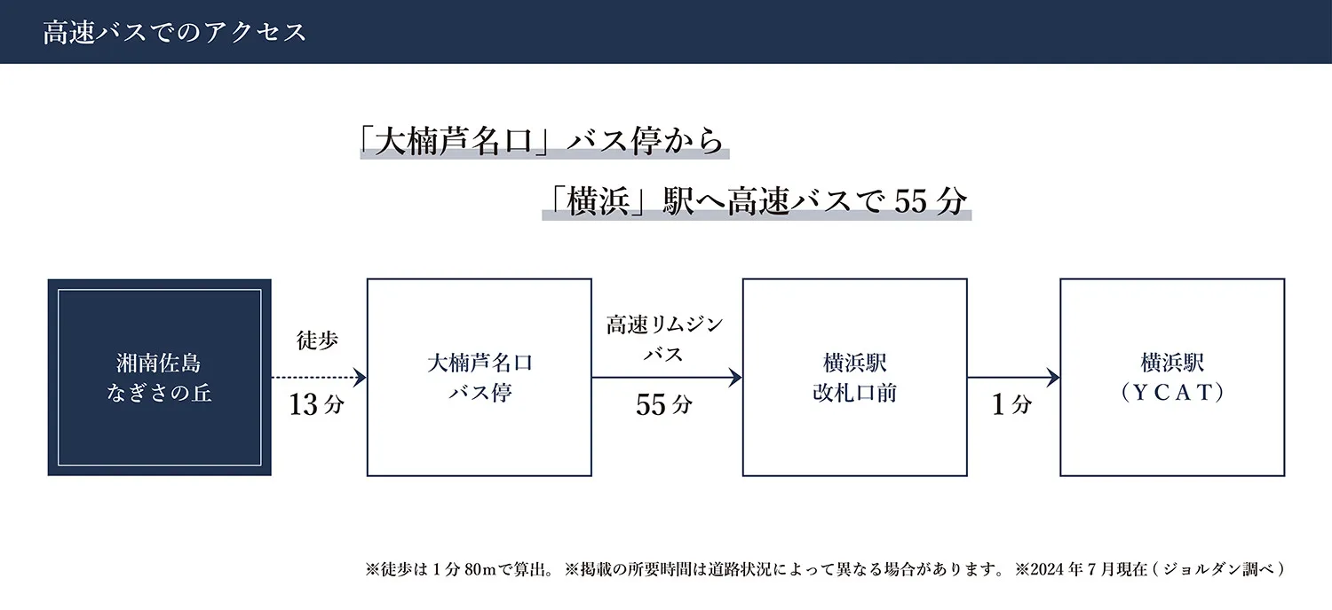 高速バスでのアクセス